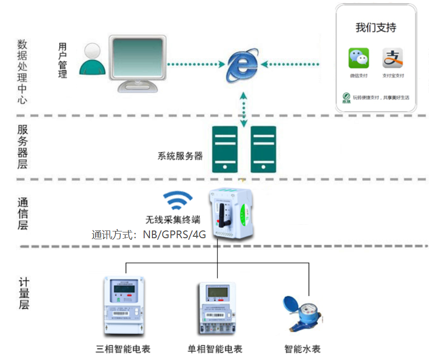 智能电表远程抄表系统搭建