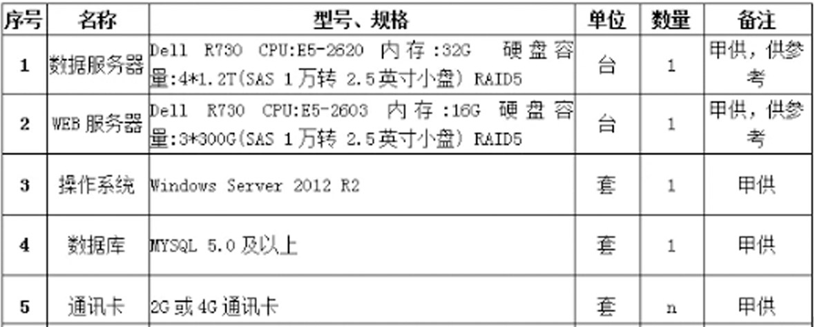 环保治污监测系统应用凯发游戏的解决方案
