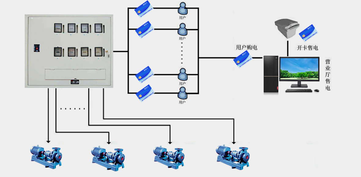 【信息化管理系统】农田灌溉用电凯发游戏的解决方案