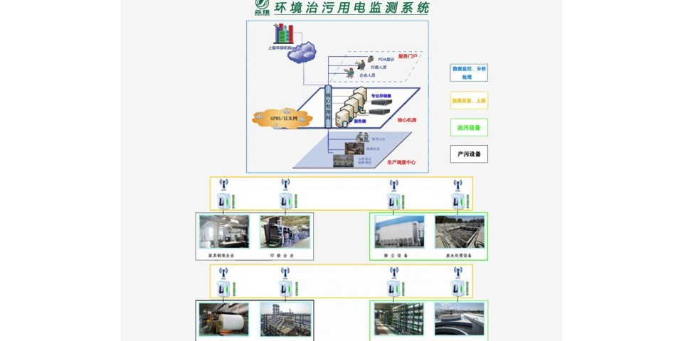 环保治污监测系统凯发游戏的解决方案